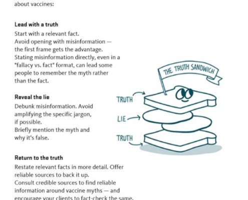 The Truth Sandwich communication guide